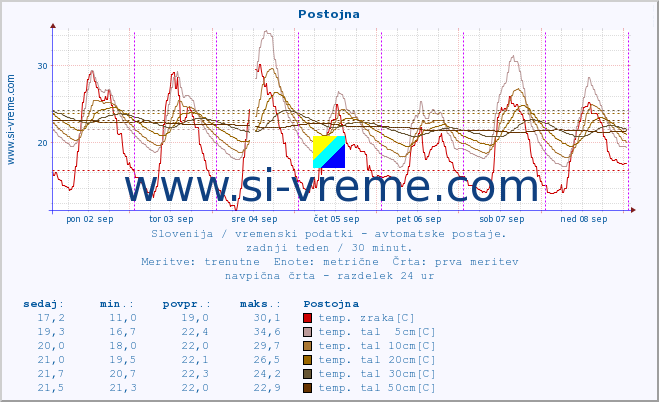 POVPREČJE :: Postojna :: temp. zraka | vlaga | smer vetra | hitrost vetra | sunki vetra | tlak | padavine | sonce | temp. tal  5cm | temp. tal 10cm | temp. tal 20cm | temp. tal 30cm | temp. tal 50cm :: zadnji teden / 30 minut.