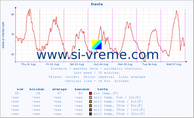  :: Davča :: air temp. | humi- dity | wind dir. | wind speed | wind gusts | air pressure | precipi- tation | sun strength | soil temp. 5cm / 2in | soil temp. 10cm / 4in | soil temp. 20cm / 8in | soil temp. 30cm / 12in | soil temp. 50cm / 20in :: last week / 30 minutes.