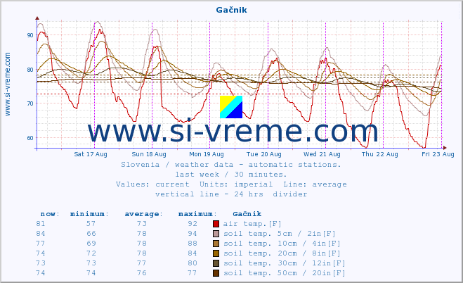  :: Gačnik :: air temp. | humi- dity | wind dir. | wind speed | wind gusts | air pressure | precipi- tation | sun strength | soil temp. 5cm / 2in | soil temp. 10cm / 4in | soil temp. 20cm / 8in | soil temp. 30cm / 12in | soil temp. 50cm / 20in :: last week / 30 minutes.