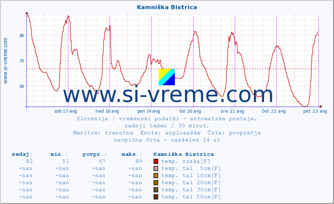 POVPREČJE :: Kamniška Bistrica :: temp. zraka | vlaga | smer vetra | hitrost vetra | sunki vetra | tlak | padavine | sonce | temp. tal  5cm | temp. tal 10cm | temp. tal 20cm | temp. tal 30cm | temp. tal 50cm :: zadnji teden / 30 minut.