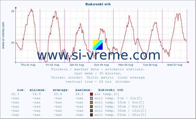  :: Bukovski vrh :: air temp. | humi- dity | wind dir. | wind speed | wind gusts | air pressure | precipi- tation | sun strength | soil temp. 5cm / 2in | soil temp. 10cm / 4in | soil temp. 20cm / 8in | soil temp. 30cm / 12in | soil temp. 50cm / 20in :: last week / 30 minutes.