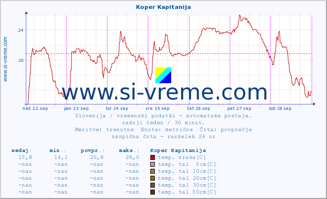 POVPREČJE :: Koper Kapitanija :: temp. zraka | vlaga | smer vetra | hitrost vetra | sunki vetra | tlak | padavine | sonce | temp. tal  5cm | temp. tal 10cm | temp. tal 20cm | temp. tal 30cm | temp. tal 50cm :: zadnji teden / 30 minut.