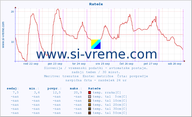 POVPREČJE :: Rateče :: temp. zraka | vlaga | smer vetra | hitrost vetra | sunki vetra | tlak | padavine | sonce | temp. tal  5cm | temp. tal 10cm | temp. tal 20cm | temp. tal 30cm | temp. tal 50cm :: zadnji teden / 30 minut.