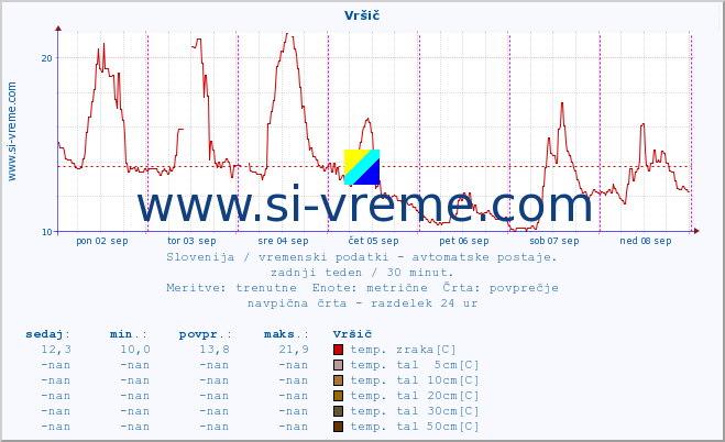 POVPREČJE :: Vršič :: temp. zraka | vlaga | smer vetra | hitrost vetra | sunki vetra | tlak | padavine | sonce | temp. tal  5cm | temp. tal 10cm | temp. tal 20cm | temp. tal 30cm | temp. tal 50cm :: zadnji teden / 30 minut.