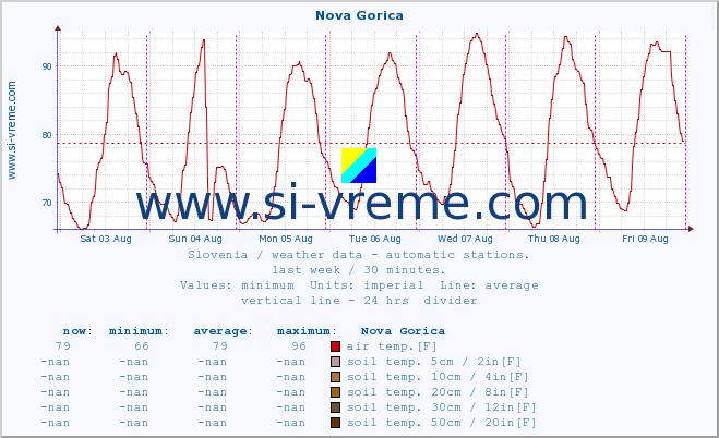  :: Nova Gorica :: air temp. | humi- dity | wind dir. | wind speed | wind gusts | air pressure | precipi- tation | sun strength | soil temp. 5cm / 2in | soil temp. 10cm / 4in | soil temp. 20cm / 8in | soil temp. 30cm / 12in | soil temp. 50cm / 20in :: last week / 30 minutes.