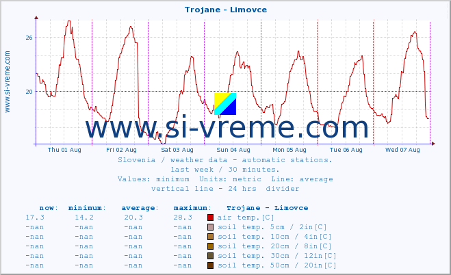  :: Trojane - Limovce :: air temp. | humi- dity | wind dir. | wind speed | wind gusts | air pressure | precipi- tation | sun strength | soil temp. 5cm / 2in | soil temp. 10cm / 4in | soil temp. 20cm / 8in | soil temp. 30cm / 12in | soil temp. 50cm / 20in :: last week / 30 minutes.