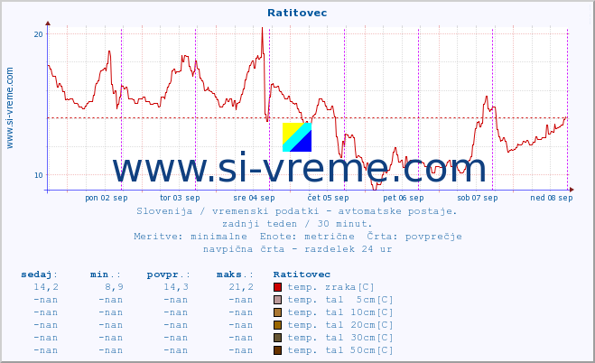 POVPREČJE :: Ratitovec :: temp. zraka | vlaga | smer vetra | hitrost vetra | sunki vetra | tlak | padavine | sonce | temp. tal  5cm | temp. tal 10cm | temp. tal 20cm | temp. tal 30cm | temp. tal 50cm :: zadnji teden / 30 minut.