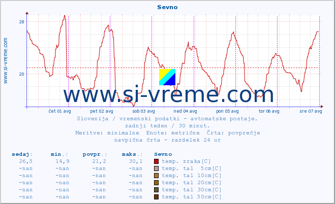 POVPREČJE :: Sevno :: temp. zraka | vlaga | smer vetra | hitrost vetra | sunki vetra | tlak | padavine | sonce | temp. tal  5cm | temp. tal 10cm | temp. tal 20cm | temp. tal 30cm | temp. tal 50cm :: zadnji teden / 30 minut.