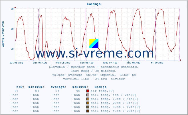  :: Godnje :: air temp. | humi- dity | wind dir. | wind speed | wind gusts | air pressure | precipi- tation | sun strength | soil temp. 5cm / 2in | soil temp. 10cm / 4in | soil temp. 20cm / 8in | soil temp. 30cm / 12in | soil temp. 50cm / 20in :: last week / 30 minutes.