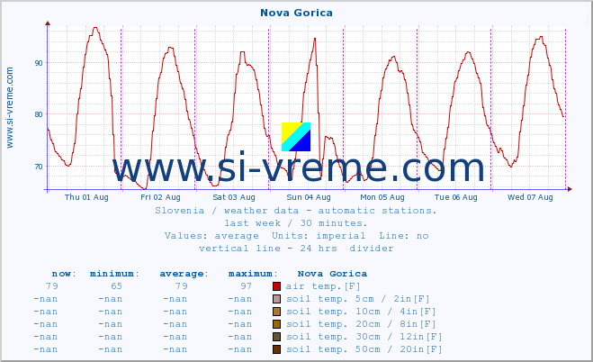  :: Nova Gorica :: air temp. | humi- dity | wind dir. | wind speed | wind gusts | air pressure | precipi- tation | sun strength | soil temp. 5cm / 2in | soil temp. 10cm / 4in | soil temp. 20cm / 8in | soil temp. 30cm / 12in | soil temp. 50cm / 20in :: last week / 30 minutes.