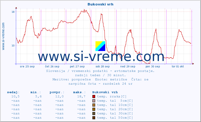 POVPREČJE :: Bukovski vrh :: temp. zraka | vlaga | smer vetra | hitrost vetra | sunki vetra | tlak | padavine | sonce | temp. tal  5cm | temp. tal 10cm | temp. tal 20cm | temp. tal 30cm | temp. tal 50cm :: zadnji teden / 30 minut.