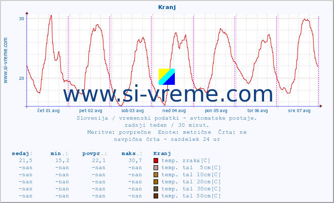 POVPREČJE :: Kranj :: temp. zraka | vlaga | smer vetra | hitrost vetra | sunki vetra | tlak | padavine | sonce | temp. tal  5cm | temp. tal 10cm | temp. tal 20cm | temp. tal 30cm | temp. tal 50cm :: zadnji teden / 30 minut.