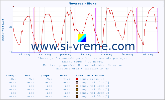 POVPREČJE :: Nova vas - Bloke :: temp. zraka | vlaga | smer vetra | hitrost vetra | sunki vetra | tlak | padavine | sonce | temp. tal  5cm | temp. tal 10cm | temp. tal 20cm | temp. tal 30cm | temp. tal 50cm :: zadnji teden / 30 minut.