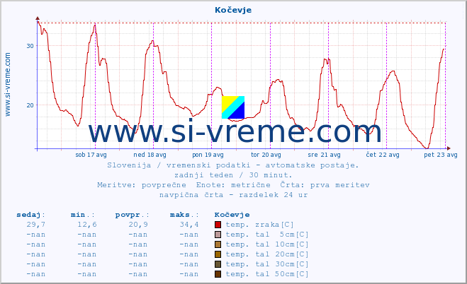 POVPREČJE :: Kočevje :: temp. zraka | vlaga | smer vetra | hitrost vetra | sunki vetra | tlak | padavine | sonce | temp. tal  5cm | temp. tal 10cm | temp. tal 20cm | temp. tal 30cm | temp. tal 50cm :: zadnji teden / 30 minut.