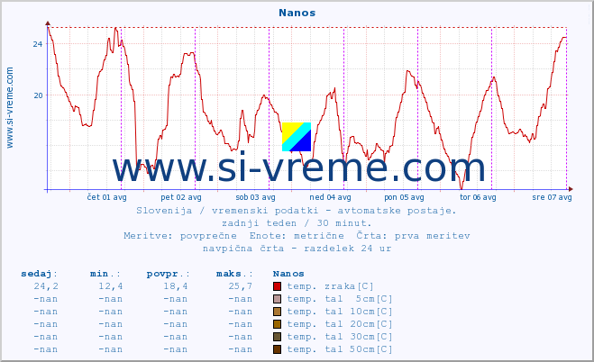 POVPREČJE :: Nanos :: temp. zraka | vlaga | smer vetra | hitrost vetra | sunki vetra | tlak | padavine | sonce | temp. tal  5cm | temp. tal 10cm | temp. tal 20cm | temp. tal 30cm | temp. tal 50cm :: zadnji teden / 30 minut.