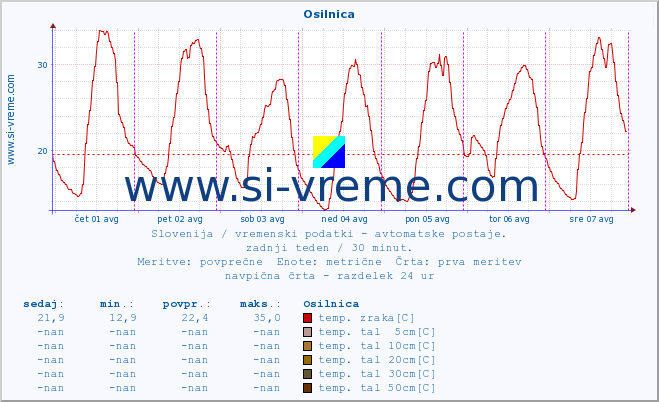 POVPREČJE :: Osilnica :: temp. zraka | vlaga | smer vetra | hitrost vetra | sunki vetra | tlak | padavine | sonce | temp. tal  5cm | temp. tal 10cm | temp. tal 20cm | temp. tal 30cm | temp. tal 50cm :: zadnji teden / 30 minut.