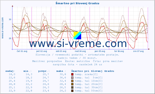 POVPREČJE :: Šmartno pri Slovenj Gradcu :: temp. zraka | vlaga | smer vetra | hitrost vetra | sunki vetra | tlak | padavine | sonce | temp. tal  5cm | temp. tal 10cm | temp. tal 20cm | temp. tal 30cm | temp. tal 50cm :: zadnji teden / 30 minut.