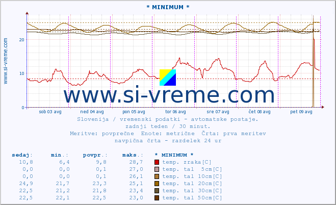 POVPREČJE :: * MINIMUM * :: temp. zraka | vlaga | smer vetra | hitrost vetra | sunki vetra | tlak | padavine | sonce | temp. tal  5cm | temp. tal 10cm | temp. tal 20cm | temp. tal 30cm | temp. tal 50cm :: zadnji teden / 30 minut.