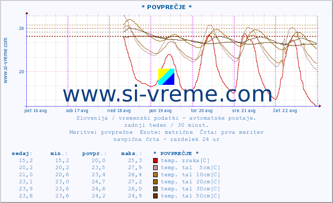 POVPREČJE :: * POVPREČJE * :: temp. zraka | vlaga | smer vetra | hitrost vetra | sunki vetra | tlak | padavine | sonce | temp. tal  5cm | temp. tal 10cm | temp. tal 20cm | temp. tal 30cm | temp. tal 50cm :: zadnji teden / 30 minut.