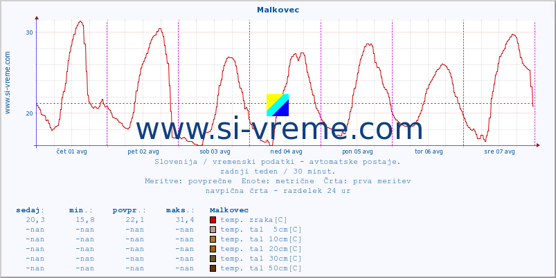 POVPREČJE :: Malkovec :: temp. zraka | vlaga | smer vetra | hitrost vetra | sunki vetra | tlak | padavine | sonce | temp. tal  5cm | temp. tal 10cm | temp. tal 20cm | temp. tal 30cm | temp. tal 50cm :: zadnji teden / 30 minut.