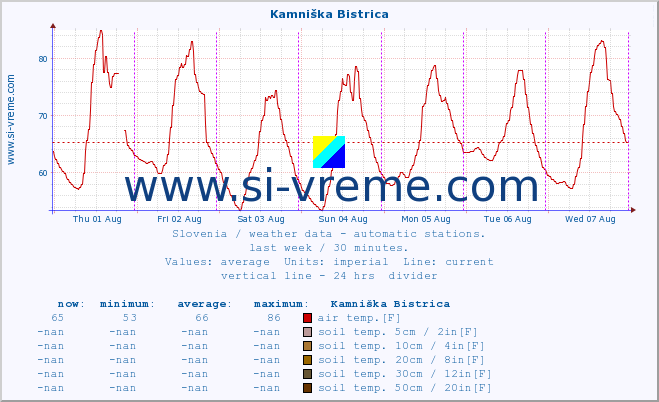  :: Kamniška Bistrica :: air temp. | humi- dity | wind dir. | wind speed | wind gusts | air pressure | precipi- tation | sun strength | soil temp. 5cm / 2in | soil temp. 10cm / 4in | soil temp. 20cm / 8in | soil temp. 30cm / 12in | soil temp. 50cm / 20in :: last week / 30 minutes.