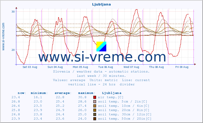  :: Ljubljana :: air temp. | humi- dity | wind dir. | wind speed | wind gusts | air pressure | precipi- tation | sun strength | soil temp. 5cm / 2in | soil temp. 10cm / 4in | soil temp. 20cm / 8in | soil temp. 30cm / 12in | soil temp. 50cm / 20in :: last week / 30 minutes.