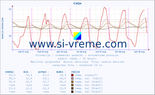 POVPREČJE :: Celje :: temp. zraka | vlaga | smer vetra | hitrost vetra | sunki vetra | tlak | padavine | sonce | temp. tal  5cm | temp. tal 10cm | temp. tal 20cm | temp. tal 30cm | temp. tal 50cm :: zadnji teden / 30 minut.