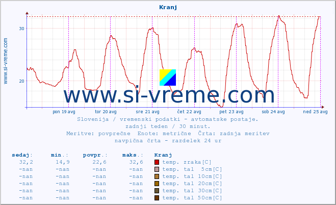 POVPREČJE :: Kranj :: temp. zraka | vlaga | smer vetra | hitrost vetra | sunki vetra | tlak | padavine | sonce | temp. tal  5cm | temp. tal 10cm | temp. tal 20cm | temp. tal 30cm | temp. tal 50cm :: zadnji teden / 30 minut.