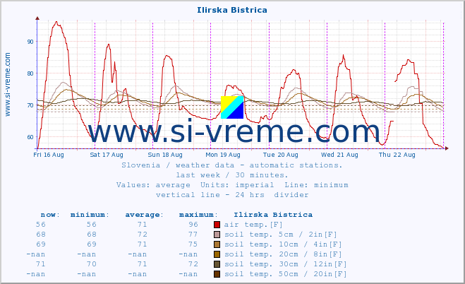  :: Ilirska Bistrica :: air temp. | humi- dity | wind dir. | wind speed | wind gusts | air pressure | precipi- tation | sun strength | soil temp. 5cm / 2in | soil temp. 10cm / 4in | soil temp. 20cm / 8in | soil temp. 30cm / 12in | soil temp. 50cm / 20in :: last week / 30 minutes.