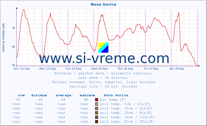  :: Nova Gorica :: air temp. | humi- dity | wind dir. | wind speed | wind gusts | air pressure | precipi- tation | sun strength | soil temp. 5cm / 2in | soil temp. 10cm / 4in | soil temp. 20cm / 8in | soil temp. 30cm / 12in | soil temp. 50cm / 20in :: last week / 30 minutes.