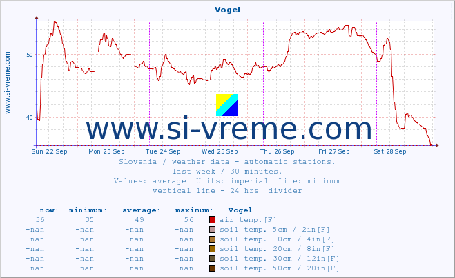  :: Vogel :: air temp. | humi- dity | wind dir. | wind speed | wind gusts | air pressure | precipi- tation | sun strength | soil temp. 5cm / 2in | soil temp. 10cm / 4in | soil temp. 20cm / 8in | soil temp. 30cm / 12in | soil temp. 50cm / 20in :: last week / 30 minutes.