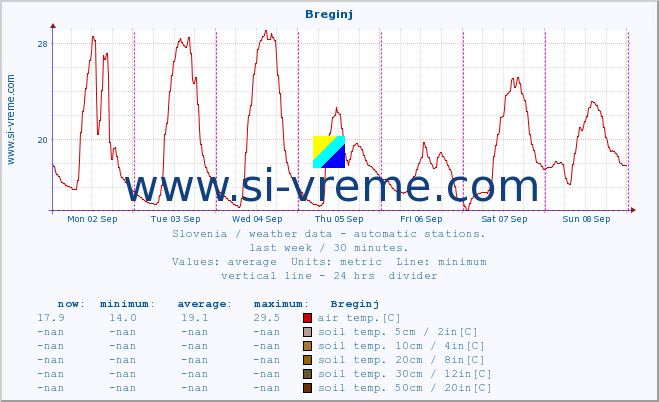  :: Breginj :: air temp. | humi- dity | wind dir. | wind speed | wind gusts | air pressure | precipi- tation | sun strength | soil temp. 5cm / 2in | soil temp. 10cm / 4in | soil temp. 20cm / 8in | soil temp. 30cm / 12in | soil temp. 50cm / 20in :: last week / 30 minutes.