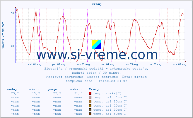 POVPREČJE :: Kranj :: temp. zraka | vlaga | smer vetra | hitrost vetra | sunki vetra | tlak | padavine | sonce | temp. tal  5cm | temp. tal 10cm | temp. tal 20cm | temp. tal 30cm | temp. tal 50cm :: zadnji teden / 30 minut.