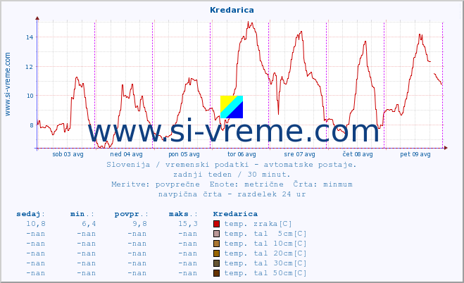 POVPREČJE :: Kredarica :: temp. zraka | vlaga | smer vetra | hitrost vetra | sunki vetra | tlak | padavine | sonce | temp. tal  5cm | temp. tal 10cm | temp. tal 20cm | temp. tal 30cm | temp. tal 50cm :: zadnji teden / 30 minut.