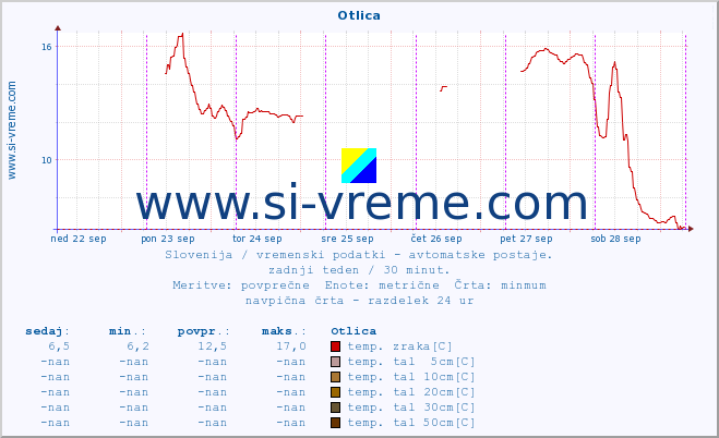 POVPREČJE :: Otlica :: temp. zraka | vlaga | smer vetra | hitrost vetra | sunki vetra | tlak | padavine | sonce | temp. tal  5cm | temp. tal 10cm | temp. tal 20cm | temp. tal 30cm | temp. tal 50cm :: zadnji teden / 30 minut.