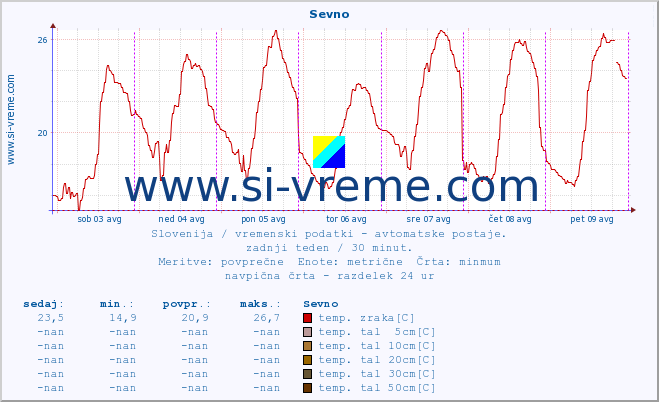 POVPREČJE :: Sevno :: temp. zraka | vlaga | smer vetra | hitrost vetra | sunki vetra | tlak | padavine | sonce | temp. tal  5cm | temp. tal 10cm | temp. tal 20cm | temp. tal 30cm | temp. tal 50cm :: zadnji teden / 30 minut.