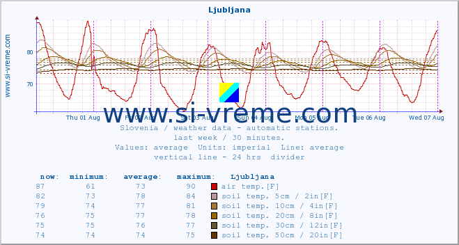  :: Ljubljana :: air temp. | humi- dity | wind dir. | wind speed | wind gusts | air pressure | precipi- tation | sun strength | soil temp. 5cm / 2in | soil temp. 10cm / 4in | soil temp. 20cm / 8in | soil temp. 30cm / 12in | soil temp. 50cm / 20in :: last week / 30 minutes.