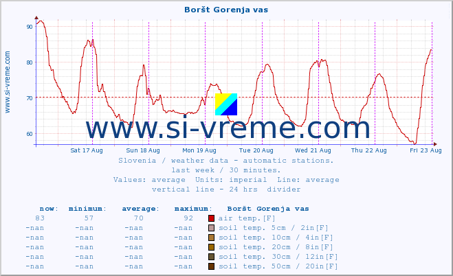  :: Boršt Gorenja vas :: air temp. | humi- dity | wind dir. | wind speed | wind gusts | air pressure | precipi- tation | sun strength | soil temp. 5cm / 2in | soil temp. 10cm / 4in | soil temp. 20cm / 8in | soil temp. 30cm / 12in | soil temp. 50cm / 20in :: last week / 30 minutes.