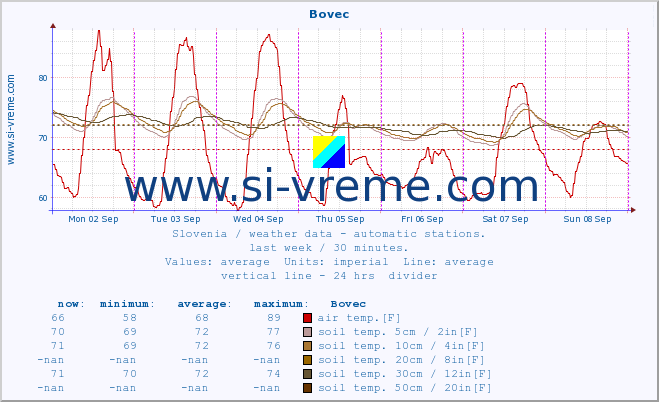  :: Bovec :: air temp. | humi- dity | wind dir. | wind speed | wind gusts | air pressure | precipi- tation | sun strength | soil temp. 5cm / 2in | soil temp. 10cm / 4in | soil temp. 20cm / 8in | soil temp. 30cm / 12in | soil temp. 50cm / 20in :: last week / 30 minutes.