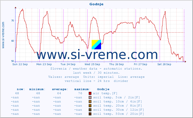  :: Godnje :: air temp. | humi- dity | wind dir. | wind speed | wind gusts | air pressure | precipi- tation | sun strength | soil temp. 5cm / 2in | soil temp. 10cm / 4in | soil temp. 20cm / 8in | soil temp. 30cm / 12in | soil temp. 50cm / 20in :: last week / 30 minutes.