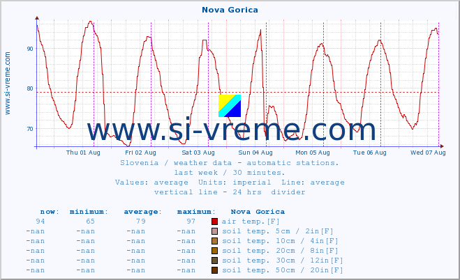  :: Nova Gorica :: air temp. | humi- dity | wind dir. | wind speed | wind gusts | air pressure | precipi- tation | sun strength | soil temp. 5cm / 2in | soil temp. 10cm / 4in | soil temp. 20cm / 8in | soil temp. 30cm / 12in | soil temp. 50cm / 20in :: last week / 30 minutes.