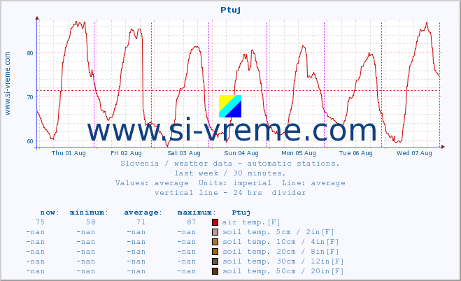  :: Ptuj :: air temp. | humi- dity | wind dir. | wind speed | wind gusts | air pressure | precipi- tation | sun strength | soil temp. 5cm / 2in | soil temp. 10cm / 4in | soil temp. 20cm / 8in | soil temp. 30cm / 12in | soil temp. 50cm / 20in :: last week / 30 minutes.