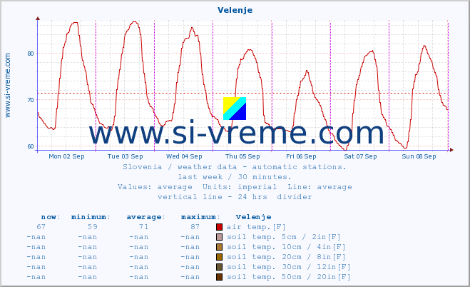  :: Velenje :: air temp. | humi- dity | wind dir. | wind speed | wind gusts | air pressure | precipi- tation | sun strength | soil temp. 5cm / 2in | soil temp. 10cm / 4in | soil temp. 20cm / 8in | soil temp. 30cm / 12in | soil temp. 50cm / 20in :: last week / 30 minutes.