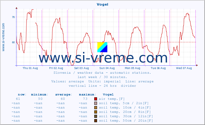  :: Vogel :: air temp. | humi- dity | wind dir. | wind speed | wind gusts | air pressure | precipi- tation | sun strength | soil temp. 5cm / 2in | soil temp. 10cm / 4in | soil temp. 20cm / 8in | soil temp. 30cm / 12in | soil temp. 50cm / 20in :: last week / 30 minutes.