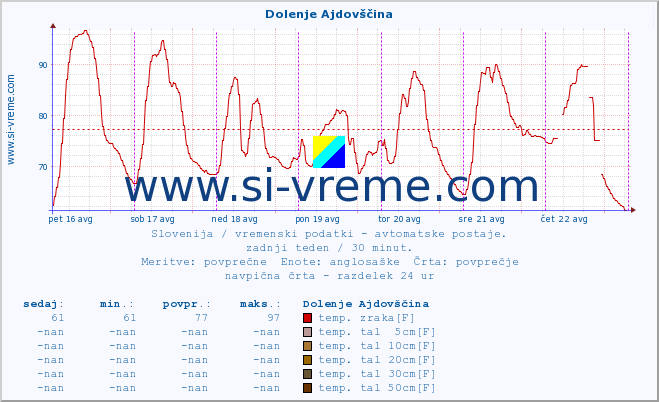 POVPREČJE :: Dolenje Ajdovščina :: temp. zraka | vlaga | smer vetra | hitrost vetra | sunki vetra | tlak | padavine | sonce | temp. tal  5cm | temp. tal 10cm | temp. tal 20cm | temp. tal 30cm | temp. tal 50cm :: zadnji teden / 30 minut.