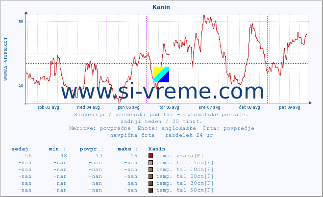 POVPREČJE :: Kanin :: temp. zraka | vlaga | smer vetra | hitrost vetra | sunki vetra | tlak | padavine | sonce | temp. tal  5cm | temp. tal 10cm | temp. tal 20cm | temp. tal 30cm | temp. tal 50cm :: zadnji teden / 30 minut.