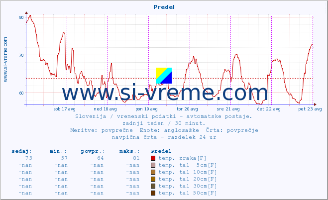 POVPREČJE :: Predel :: temp. zraka | vlaga | smer vetra | hitrost vetra | sunki vetra | tlak | padavine | sonce | temp. tal  5cm | temp. tal 10cm | temp. tal 20cm | temp. tal 30cm | temp. tal 50cm :: zadnji teden / 30 minut.