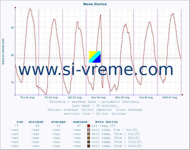  :: Nova Gorica :: air temp. | humi- dity | wind dir. | wind speed | wind gusts | air pressure | precipi- tation | sun strength | soil temp. 5cm / 2in | soil temp. 10cm / 4in | soil temp. 20cm / 8in | soil temp. 30cm / 12in | soil temp. 50cm / 20in :: last week / 30 minutes.