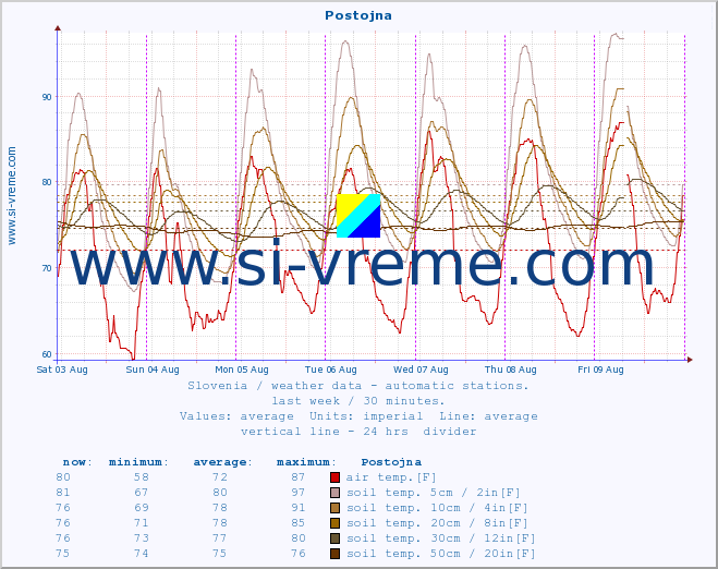  :: Postojna :: air temp. | humi- dity | wind dir. | wind speed | wind gusts | air pressure | precipi- tation | sun strength | soil temp. 5cm / 2in | soil temp. 10cm / 4in | soil temp. 20cm / 8in | soil temp. 30cm / 12in | soil temp. 50cm / 20in :: last week / 30 minutes.