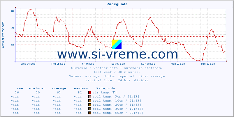  :: Radegunda :: air temp. | humi- dity | wind dir. | wind speed | wind gusts | air pressure | precipi- tation | sun strength | soil temp. 5cm / 2in | soil temp. 10cm / 4in | soil temp. 20cm / 8in | soil temp. 30cm / 12in | soil temp. 50cm / 20in :: last week / 30 minutes.